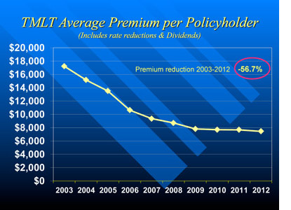TMLT Professional Liability Premium Chart 2003-12